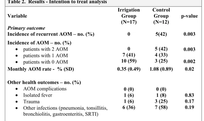 Table 2.  Results - Intention to treat analysis  Variable   Irrigation Group  (N=17)  Control Group (N=12)  p-value  Primary outcome 