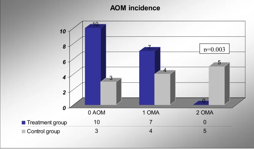 Figure 2 - Incidence of AOM (Intention-to-treat analysis) 10374 0 50246810AOM incidenceTreatment group1070Control group345