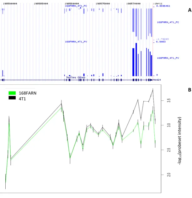 Figure 2.2: Visualization of the expression pattern of MED24 gene showing an alternative initiation  or termination event 