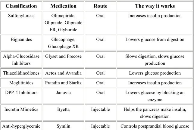Table 3. Medications for Diabetes  (source: ref.237) 
