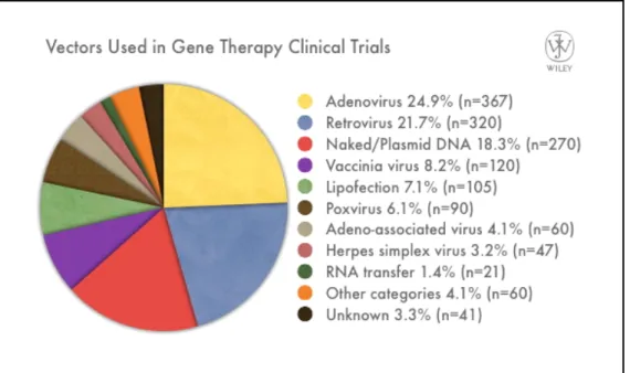 Figure 2: Différents types de vecteurs utilisés dans les essais cliniques de thérapies 