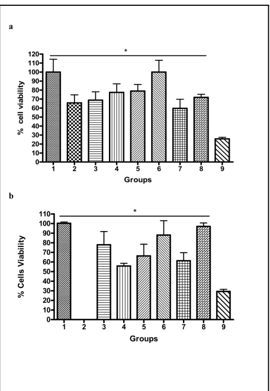 Figure 4   a                                                                                    1 2 3 4 5 6 7 8 90102030405060708090100110120* Groups%  cell viability b  1 2 3 4 5 6 7 8 90102030405060708090100110 Groups% Cells Viability*