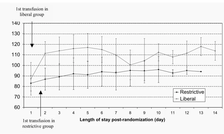 Figure 2. Average lowest hemoglobin concentration per day post-randomization. 