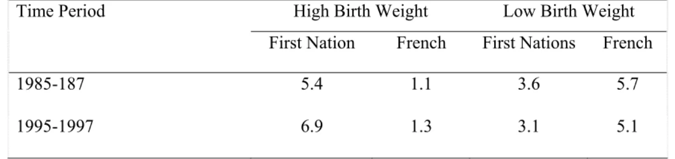 Table 1: Rates of high birth weight (>=4500 g) and low birth weight (<2500 g) for  First Nations in Quebec, 1985-87 and 1995-97 [44] 