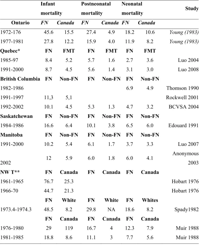 Table 3: Infant, postneonatal and neonatal mortality of different provinces of  Canada  Infant  mortality  Postneonatal mortality  Neonatal  mortality  Study