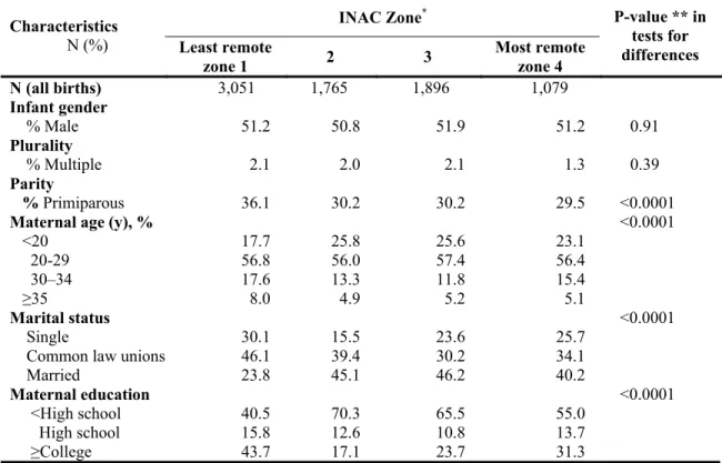 Table 1. Maternal and birth characteristics among First Nations by community remoteness 