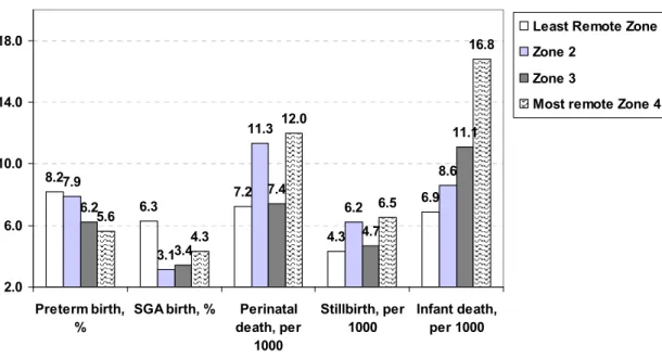 Figure 1.  Birth outcomes of First Nations in four zones- Zone 1 is the least remote zone, 