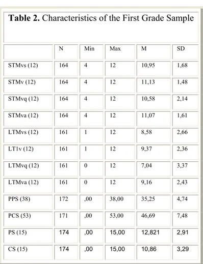 Table 2. Characteristics of the First Grade Sample   N  Min  Max  M  SD  STMvs (12)  164  4  12  10,95  1,68  STMv (12)  164  4  12  11,13  1,48  STMvq (12)  164  4  12  10,58  2,14  STMva (12)  164  4  12  11,07  1,61  LTMvs (12)  161  1  12  8,58  2,66  LT1v  (12) 161  1 12 9,37 2,36  LTMvq (12)  161  0  12  7,04  3,37  LTMva (12)  161  0  12  9,16  2,43  PPS (38)  172  ,00  38,00 35,25  4,74  PCS (53)  171  ,00  53,00  46,69  7,48  PS (15)  174  ,00  15,00  12,821  2,91  CS (15)  174  ,00  15,00  10,86  3,29 
