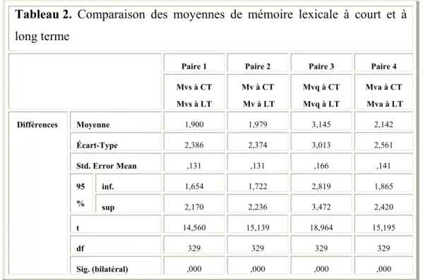 Tableau 2.  Comparaison des moyennes de mémoire lexicale à court et à 