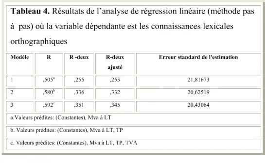 Tableau 4. Résultats de l’analyse de régression linéaire (méthode pas  