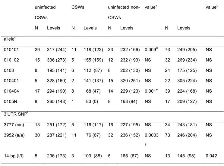 Table 2. Plasma soluble HLA-G levels in HIV-1-uninfected and HIV-1-infected CSWs,  and HIV-1- uninfected non-CSW control subjects according to the HLA-G gene  polymorphism