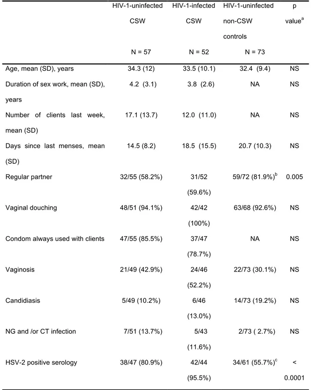 Table 1. Distribution of demographic, sexual behaviour and genital tract infection  characteristics in HIV-1uninfected and HIV-1-infected commercial sex workers (CSW),  and HIV-1-uninfected non-CSW control subjects