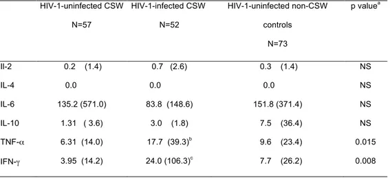 Table 2. Cytokine levels in cervicovaginal lavage samples from HIV-1-uninfected  and HIV-1-infected  commercial sex workers (CSW), and HIV-1-uninfected  non-CSW control subjects