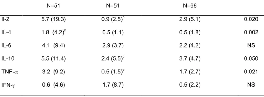 Table 3. Cytokine levels in serum from HIV-1-uninfected and HIV-1-infected  commercial sex workers (CSW), and HIV-1-uninfected non-CSW control subjects
