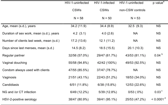 Table 1  Distribution of demographic, sexual behaviour and genital tract infection  characteristics in uninfected and infected CSWs, and 