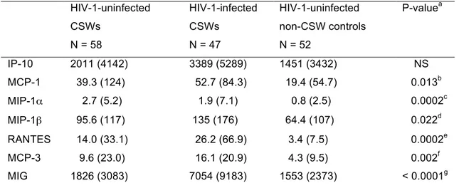 Table 2 Chemokine levels in cervicovaginal lavage samples from HIV-1-uninfected  and HIV-1-infected CSWs, and HIV-1-uninfected non-CSW control subjects 