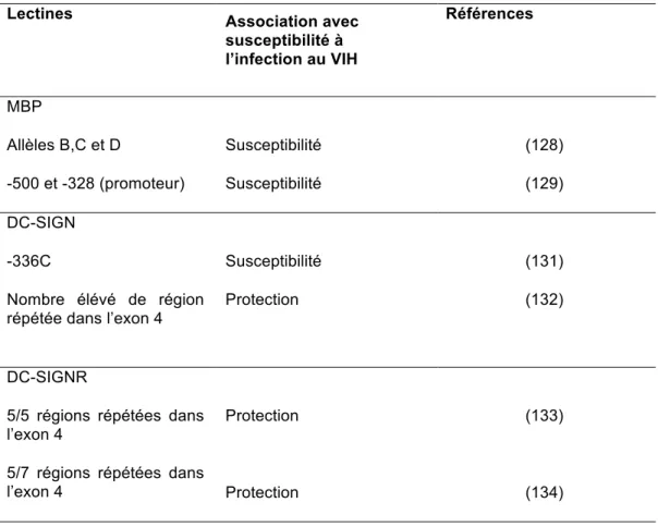 Tableau 2 : Tableau récapitulatif des polymorphimes des lectines associés avec la  susceptibilité à l’infection au VIH 