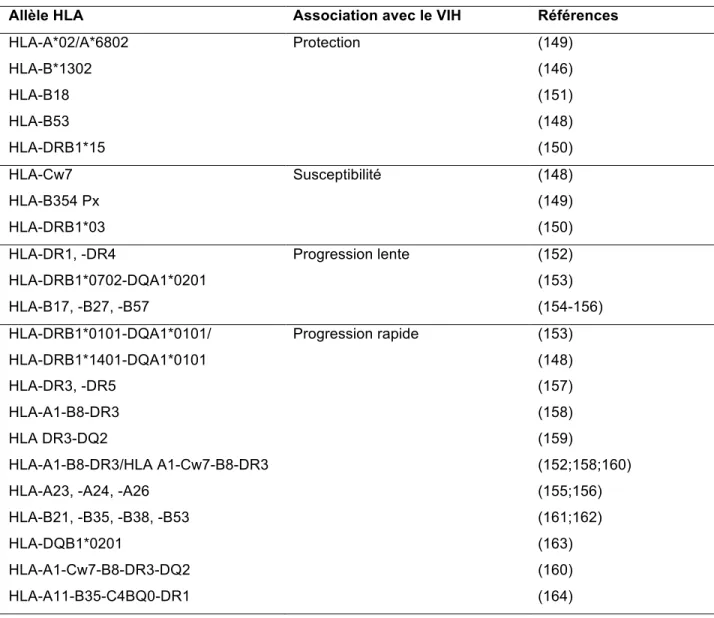 Tableau 4 : Tableau récapitulatif des allèles HLA associés avec l’infection au VIH 