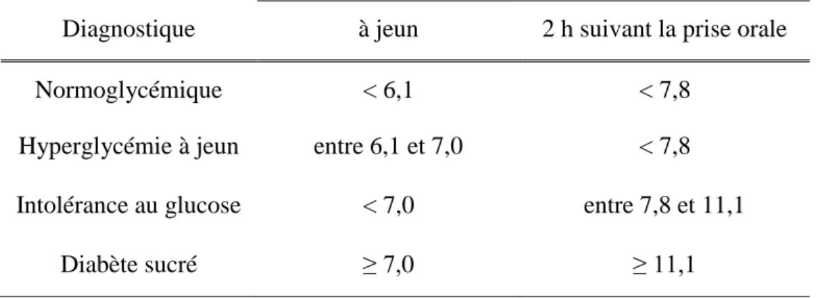 Tableau 1 : Critères de diagnostique de l’hyperglycémie et du diabète selon l’Organisation  Mondiale de la Santé 