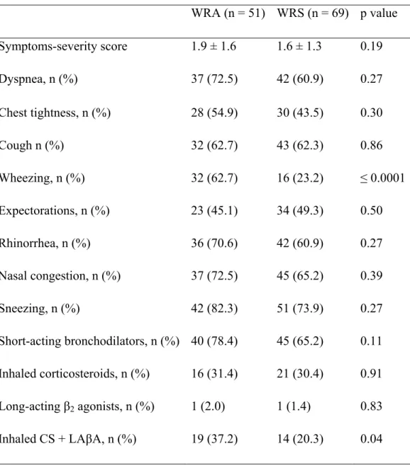 Table 2. Clinical, functional characteristics and treatment at initial assessment  WRA (n = 51) WRS (n = 69)  p value  Symptoms-severity score  1.9 ± 1.6  1.6 ± 1.3  0.19  Dyspnea, n (%)  37 (72.5)  42 (60.9)  0.27  Chest tightness, n (%)  28 (54.9)  30 (43.5)  0.30  Cough n (%)  32 (62.7)  43 (62.3)  0.86  Wheezing, n (%)   32 (62.7)  16 (23.2)  ≤ 0.0001 Expectorations, n (%)  23 (45.1)  34 (49.3)  0.50  Rhinorrhea, n (%)  36 (70.6)  42 (60.9)  0.27  Nasal congestion, n (%)  37 (72.5)  45 (65.2)  0.39  Sneezing, n (%)  42 (82.3)  51 (73.9)  0.27  Short-acting bronchodilators, n (%) 40 (78.4)  45 (65.2)  0.11  Inhaled corticosteroids, n (%)  16 (31.4)  21 (30.4)  0.91  Long-acting β 2  agonists, n (%)  1 (2.0)  1 (1.4)  0.83  Inhaled CS + LAβA, n (%)  19 (37.2)  14 (20.3)  0.04 