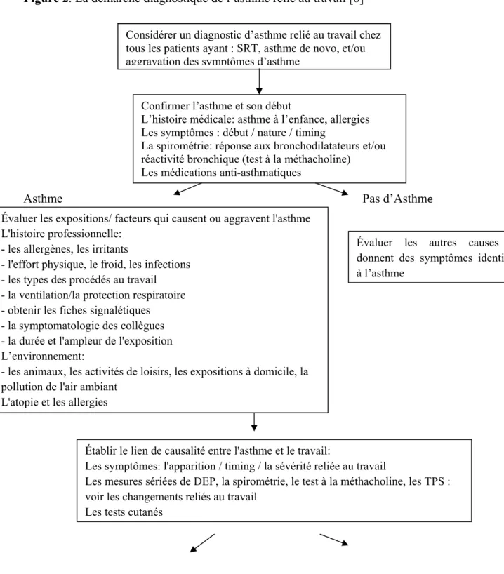 Figure 2. La démarche diagnostique de l’asthme relié au travail [8] 