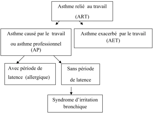 Figure 1. Classification de l’asthme relié au travail. 