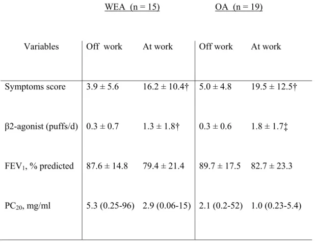 Table 2. Changes in Clinical and Functional Indices Before and After Periods at Work and  Off Work Periods in Subjects with OA and WEA 