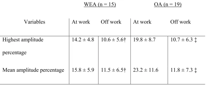 Table 3. Differences in Diurnal PEF Variability During Periods At and Away from Work  in Subjects with WEA and OA