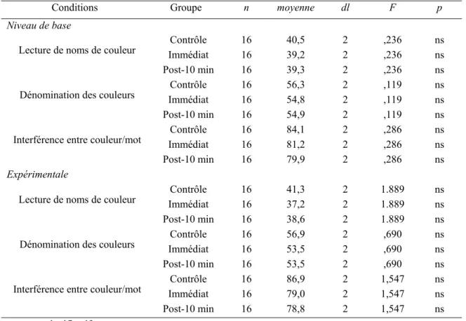 Tableau 1 : Résultats de l’analyse de la variance sur les moyennes des temps d’exécution (en secondes) à  la tâche de Stroop 