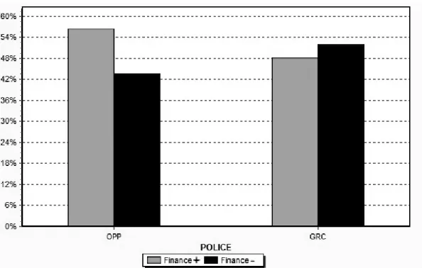 Figure 9: Pourcentage de fréquence des codes suggérant une influence positive ou négative des finances  sur l'évaluation des technologies par corps policier 