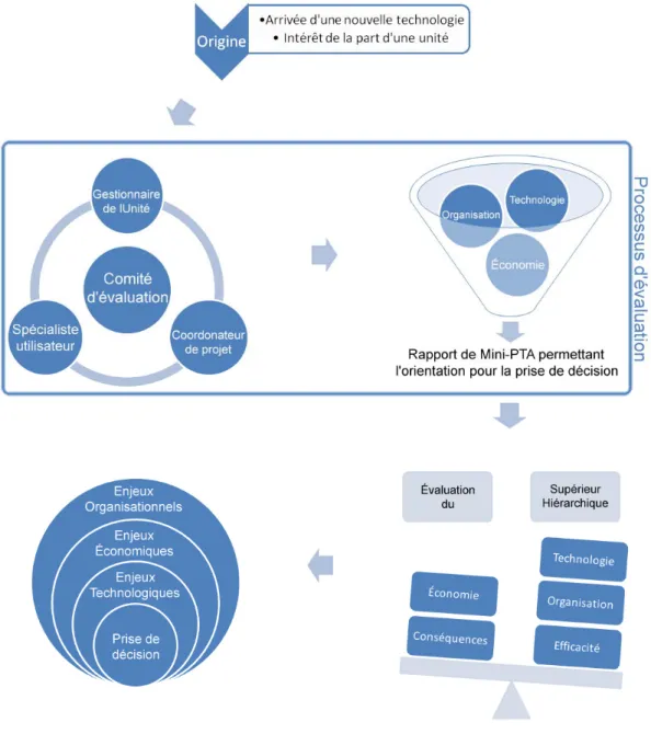 Figure 1: Modèle d’analyse et comparaison des stratégies d’évaluation des technologies dans la police  (Modèle du mini-PTA [Police Technology Assessment])