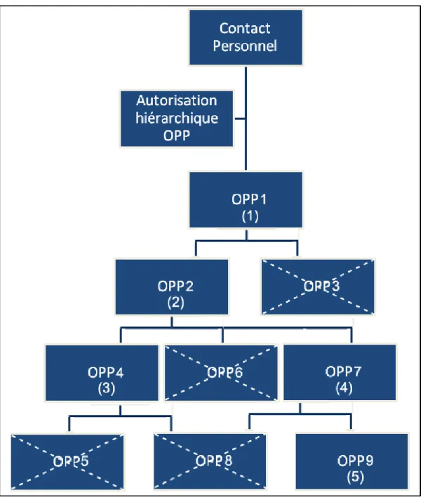 Figure 2: Procédure d'échantillonnage OPP 
