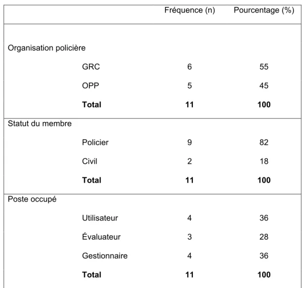 Tableau I: Échantillon final (OPP n=5, GRC n=6, Total n=11) 