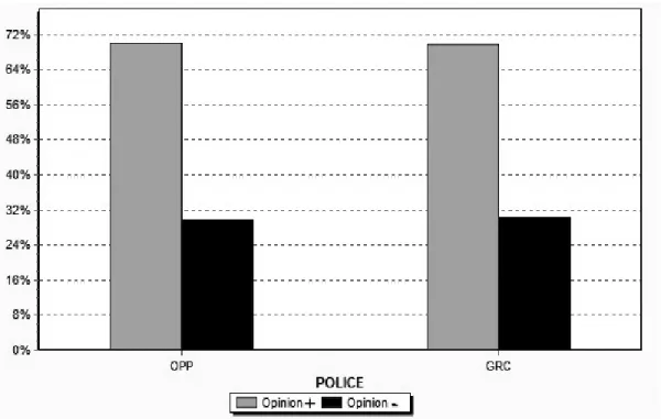 Figure 8: Pourcentage de fréquence des codes d'émission opinion positive ou négative envers le  processus d'évaluation par corps policier 