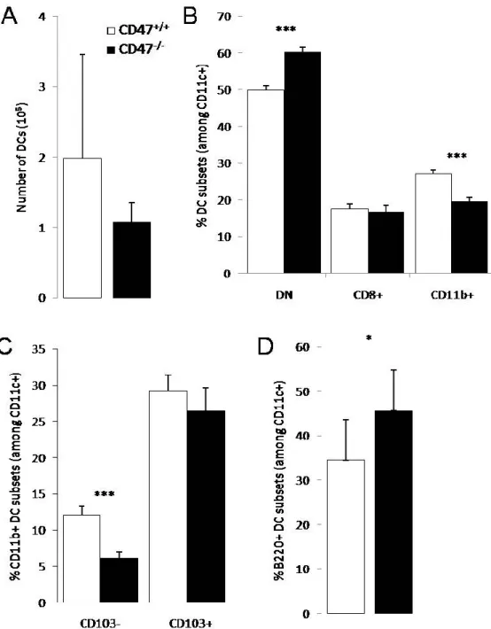 Figure 5 : L’effet associé à une déficience en CD47 sur les différentes populations 