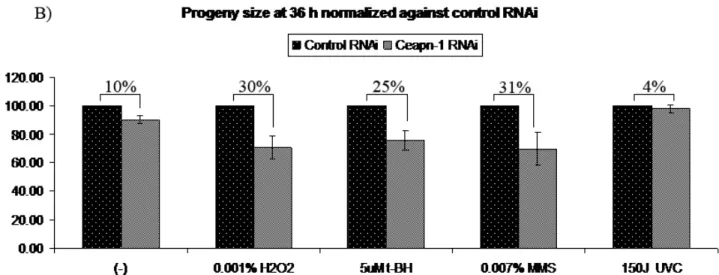 Figure 12. Spontaneous and drug-induced levels of mutations affect progeny  size in apn-1 RNAi animals