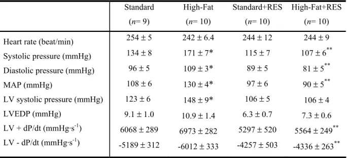 Table III.  Mean arterial pressure and left ventricular contractility in female rats fed a 