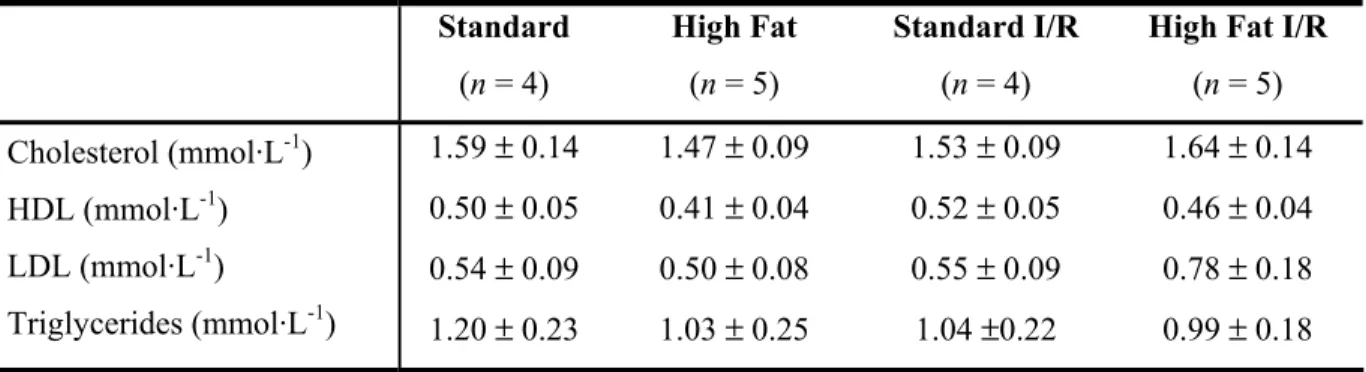 Table III.  Lipid profile in female rats fed a standard or high fat diet and subjected to 