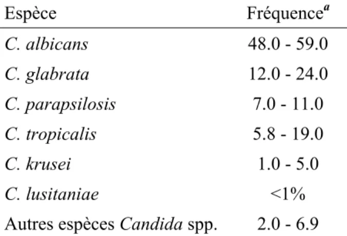 Tableau I-1. Distribution (%) des espèces Candida isolées des patients avec candidémie