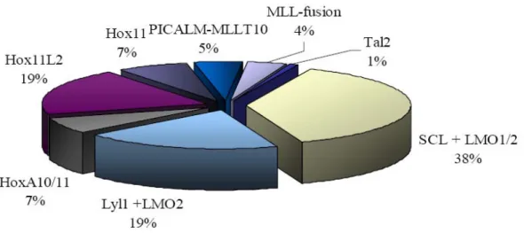 Figure 1.10. Anomalies chromosomiques retrouvées dans les leucémies lymphoblastiques  aiguës des cellules T (T-ALL)