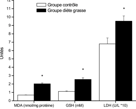 Figure 6 :  Effet de l’ingestion de la diète grasse pendant 6 semaines sur certains 