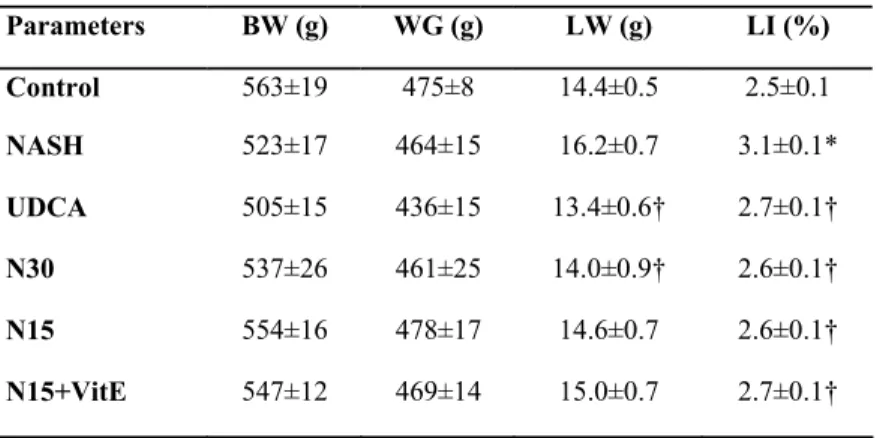 Table I. Effect of treatments on body and liver weight  