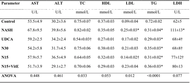 Table II. Effect of treatments on biochemical and lipid parameters 
