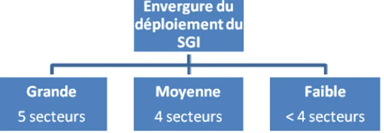 Figure 4 - Envergure du déploiement du SGI 