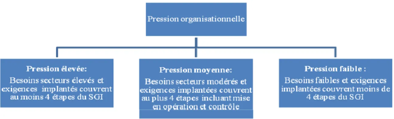 Figure 6 - Pression organisationnelle 