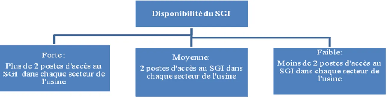 Figure 10 - Disponibilité du SGI 