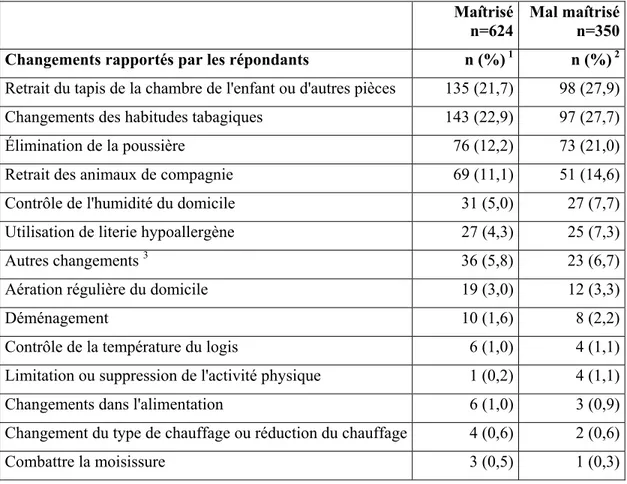 Tableau III. Changements apportés au domicile chez les sujets avec un asthme  maîtrisé et mal maîtrisé (données pondérées)