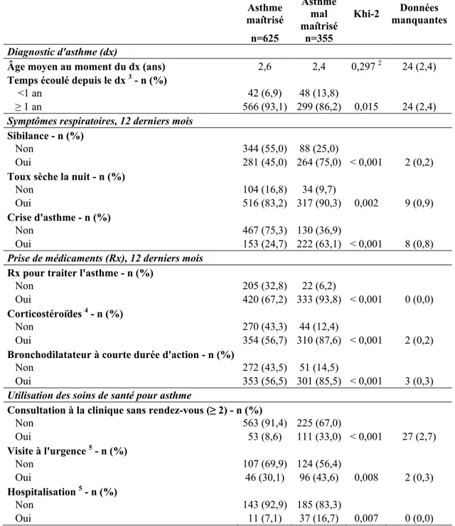 Tableau IV. Indicateurs de santé relatifs à l’asthme (données pondérées) 1 . 