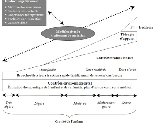 Figure 1. Prise en charge de l’asthme : un continuum de mesures préventives,  éducatives et thérapeutiques