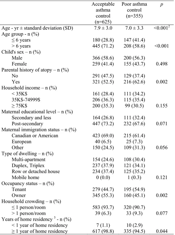 Table 1. Characteristics of the study population (weighted data)  1 .     Acceptable asthma  control  (n=625)  Poor asthma control (n=355)  p 